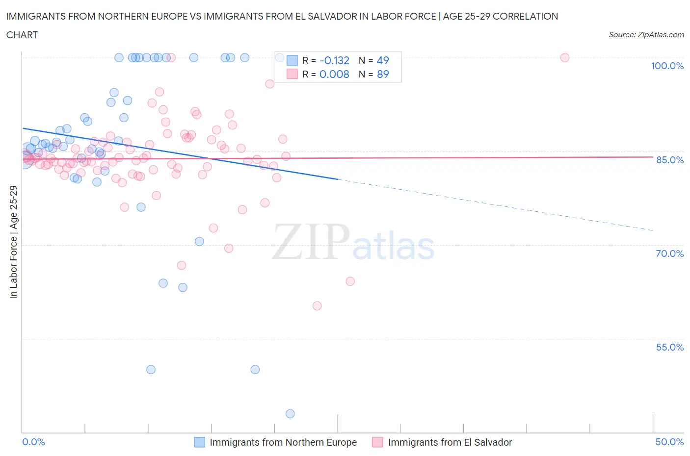 Immigrants from Northern Europe vs Immigrants from El Salvador In Labor Force | Age 25-29