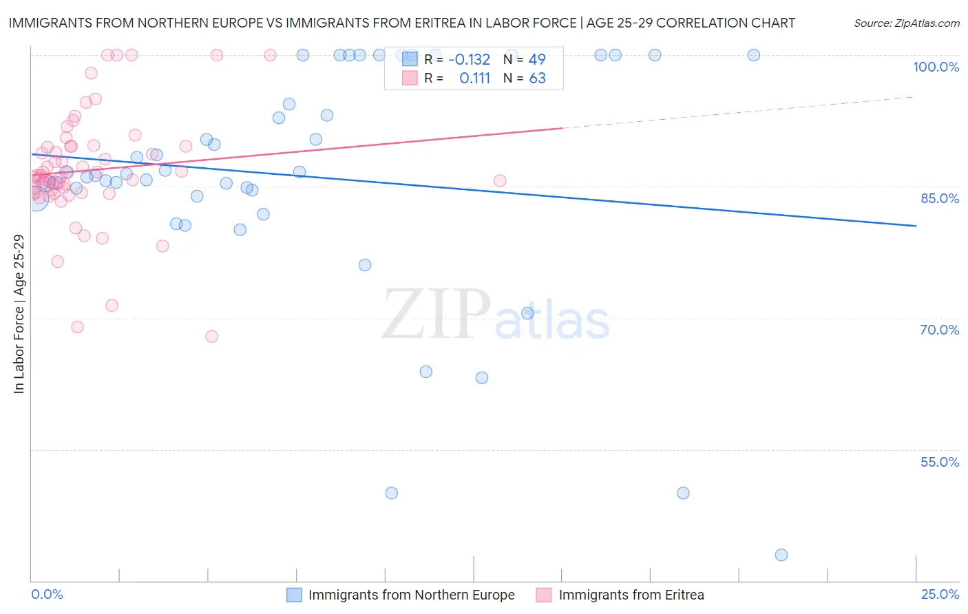 Immigrants from Northern Europe vs Immigrants from Eritrea In Labor Force | Age 25-29