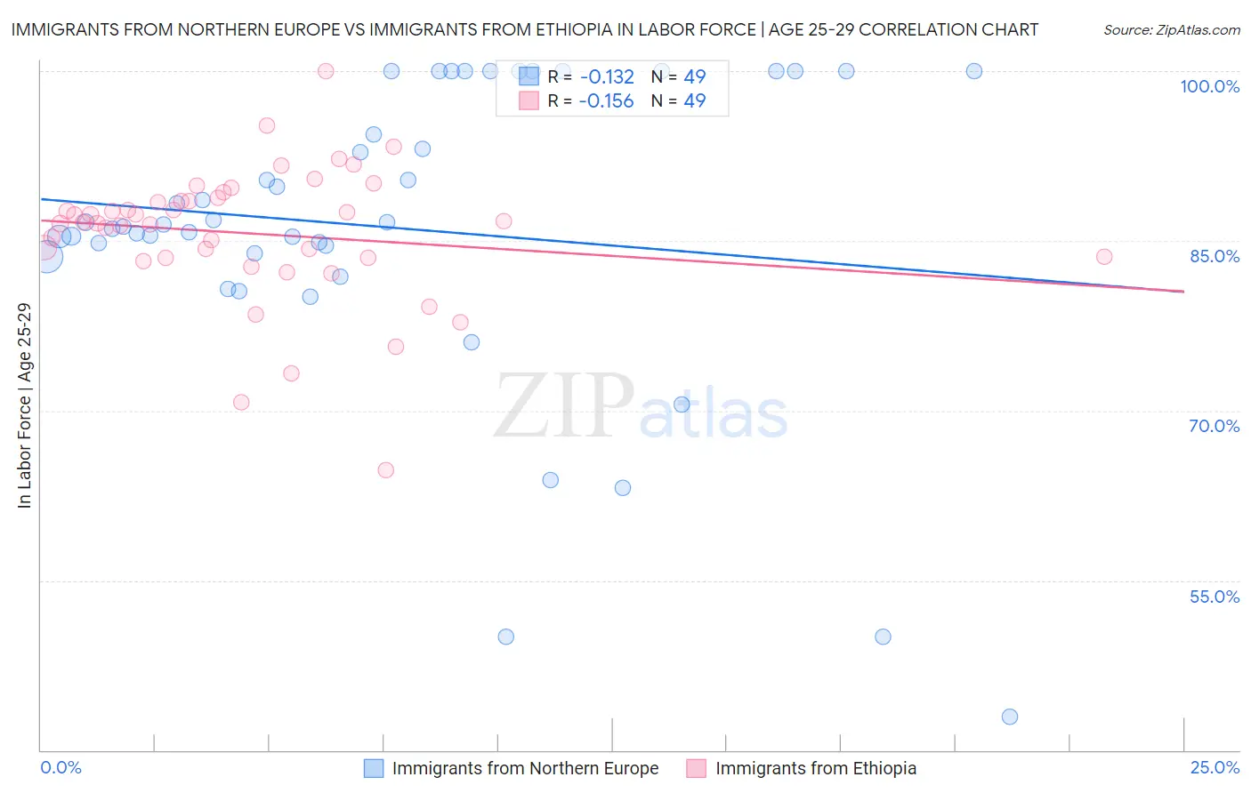 Immigrants from Northern Europe vs Immigrants from Ethiopia In Labor Force | Age 25-29