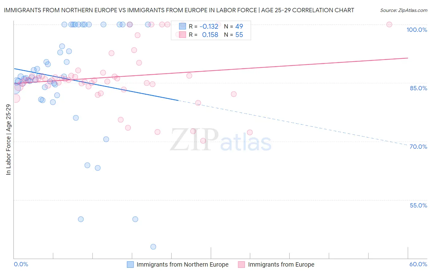 Immigrants from Northern Europe vs Immigrants from Europe In Labor Force | Age 25-29