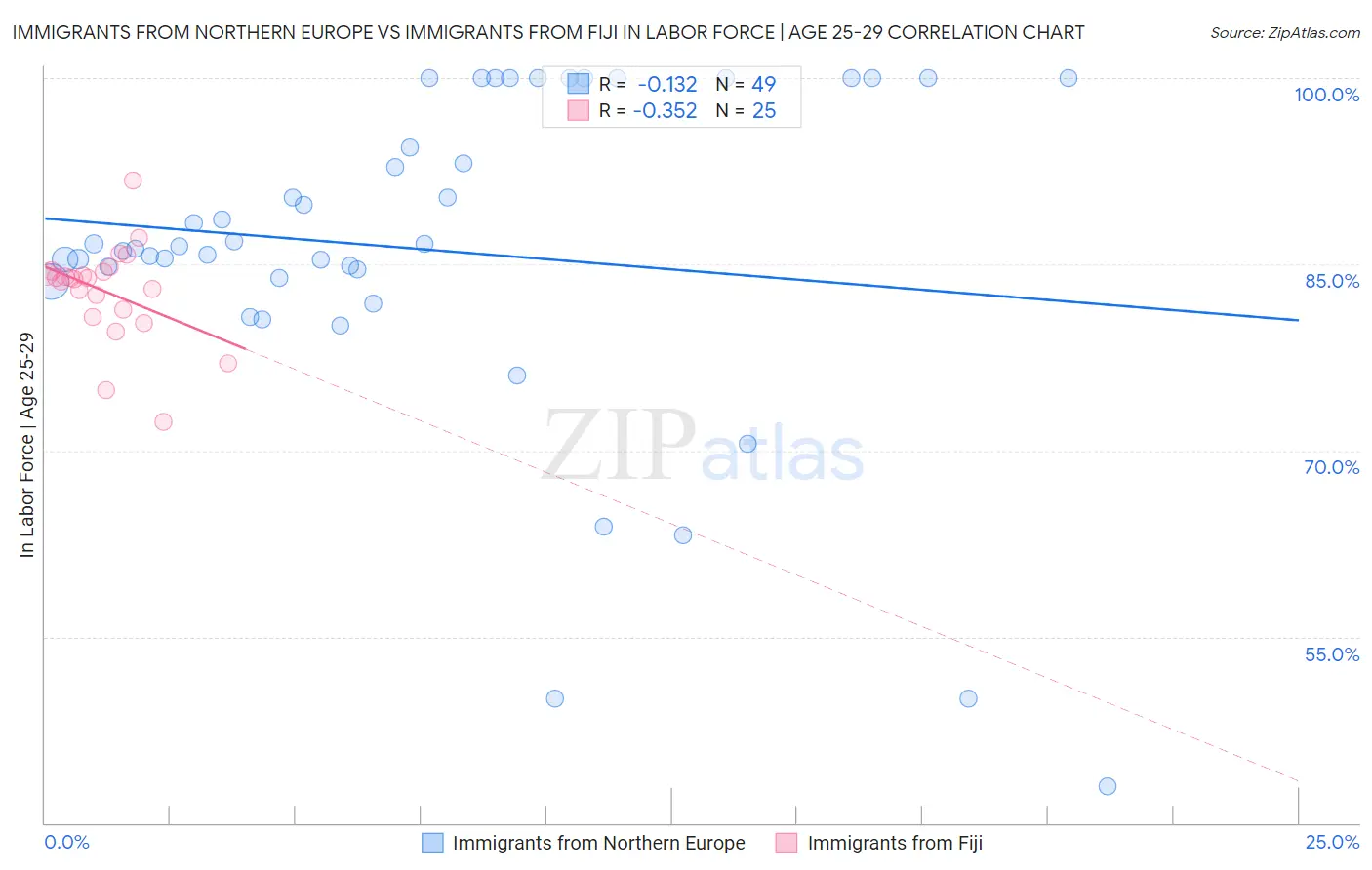 Immigrants from Northern Europe vs Immigrants from Fiji In Labor Force | Age 25-29