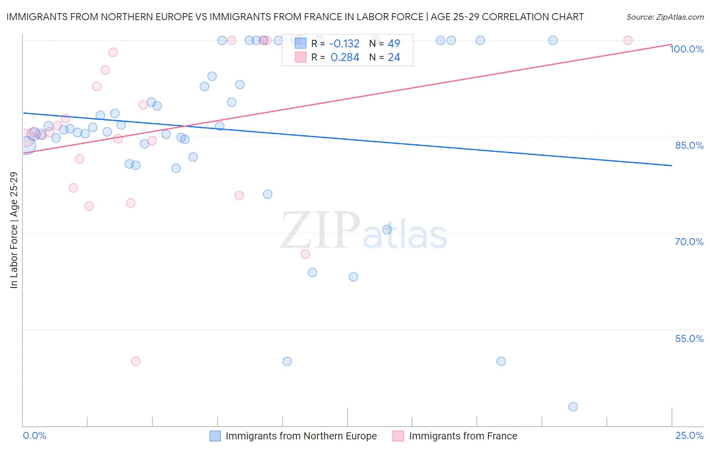 Immigrants from Northern Europe vs Immigrants from France In Labor Force | Age 25-29