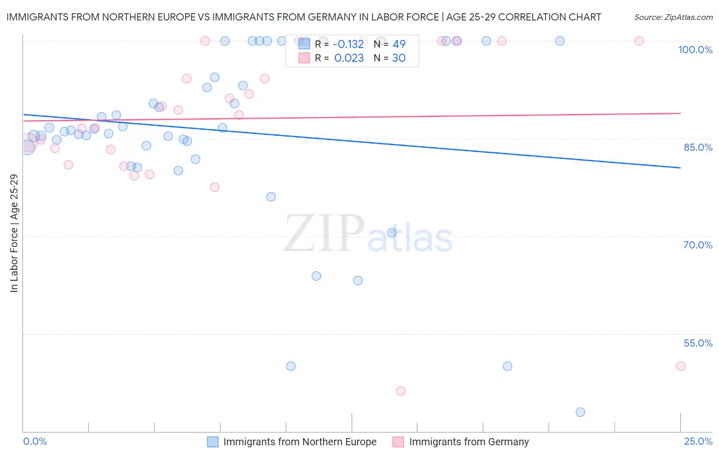 Immigrants from Northern Europe vs Immigrants from Germany In Labor Force | Age 25-29