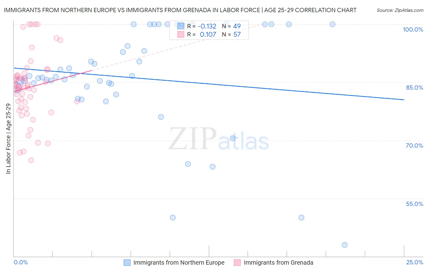 Immigrants from Northern Europe vs Immigrants from Grenada In Labor Force | Age 25-29