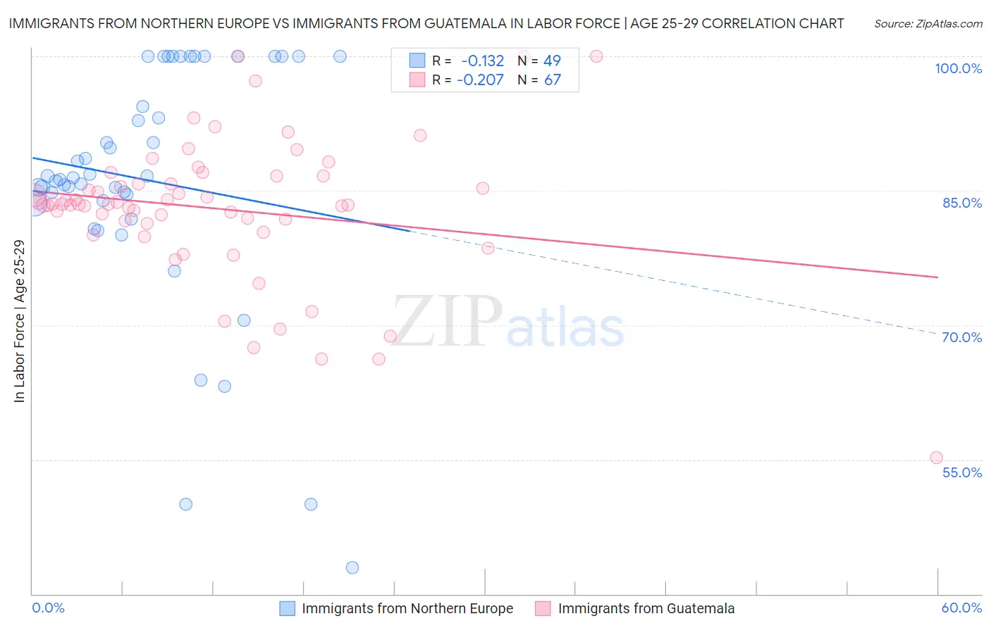 Immigrants from Northern Europe vs Immigrants from Guatemala In Labor Force | Age 25-29