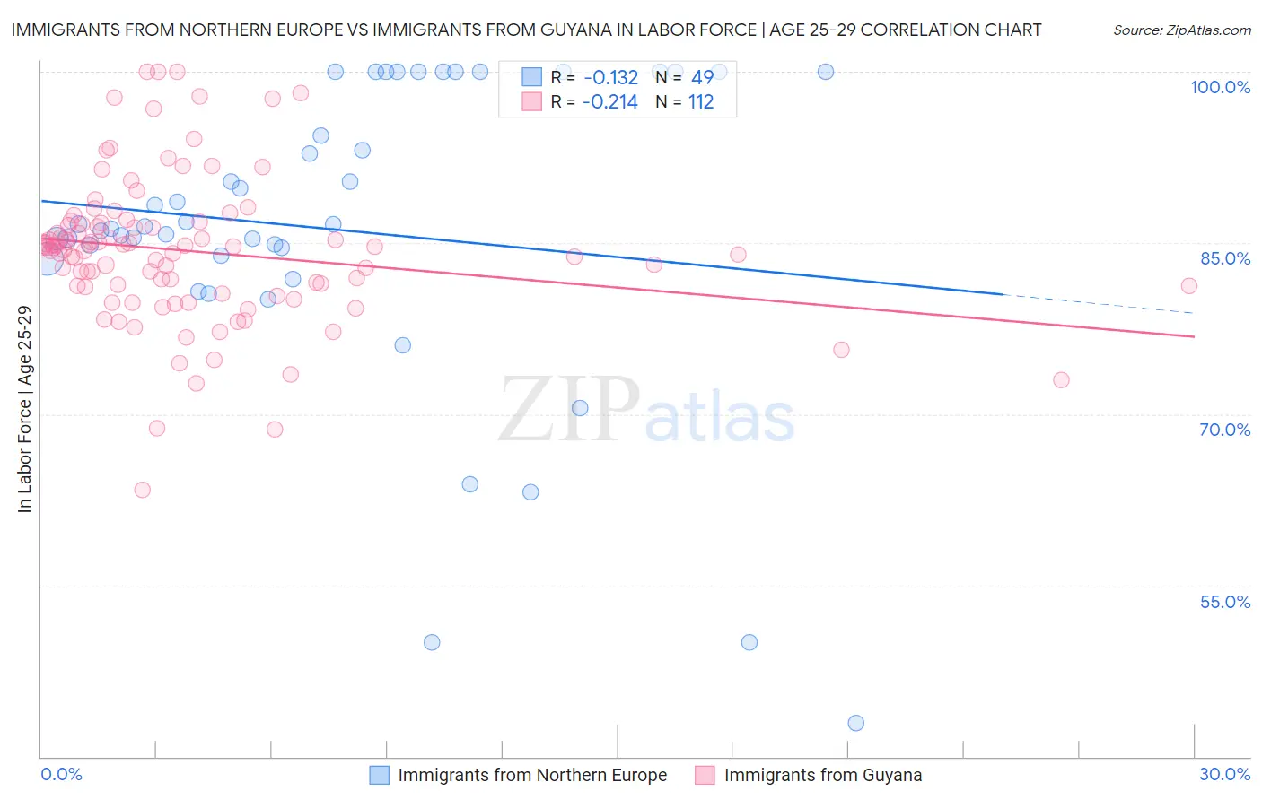 Immigrants from Northern Europe vs Immigrants from Guyana In Labor Force | Age 25-29