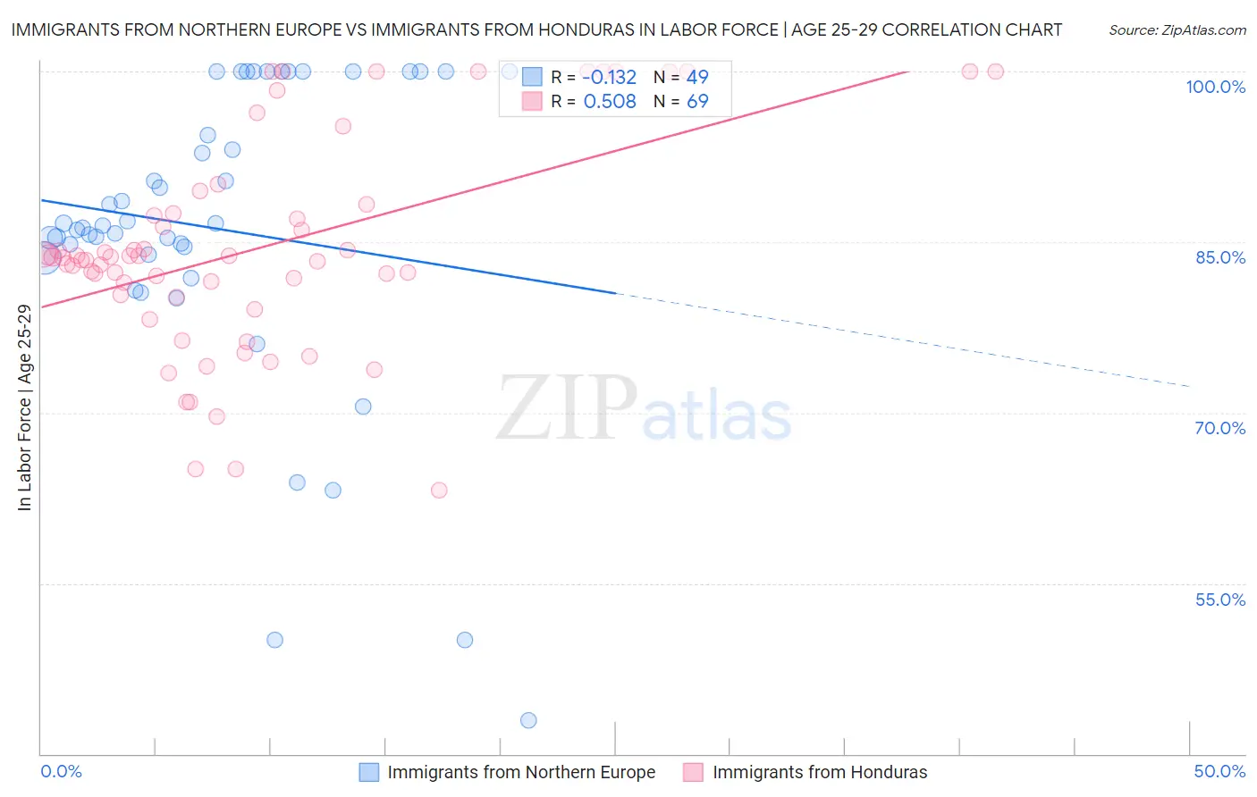 Immigrants from Northern Europe vs Immigrants from Honduras In Labor Force | Age 25-29