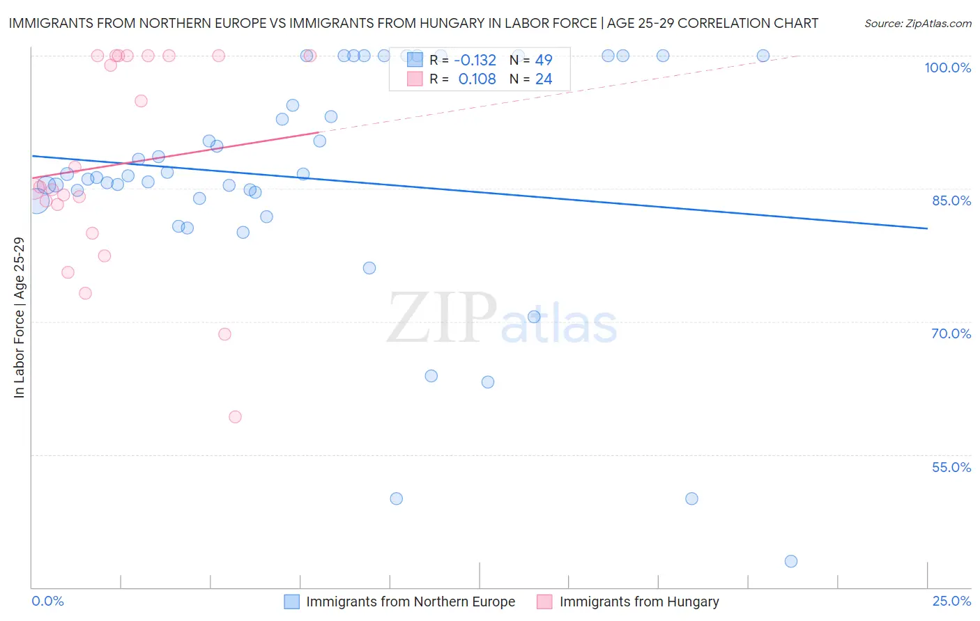 Immigrants from Northern Europe vs Immigrants from Hungary In Labor Force | Age 25-29