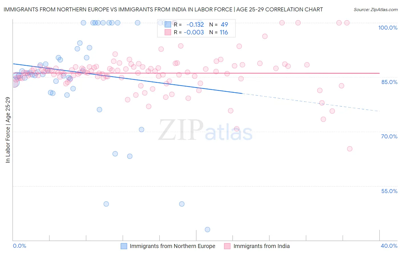 Immigrants from Northern Europe vs Immigrants from India In Labor Force | Age 25-29