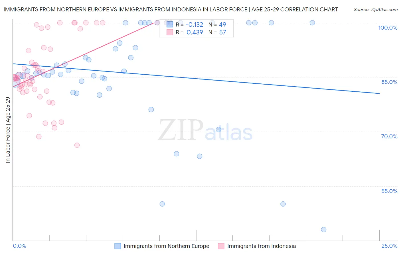Immigrants from Northern Europe vs Immigrants from Indonesia In Labor Force | Age 25-29