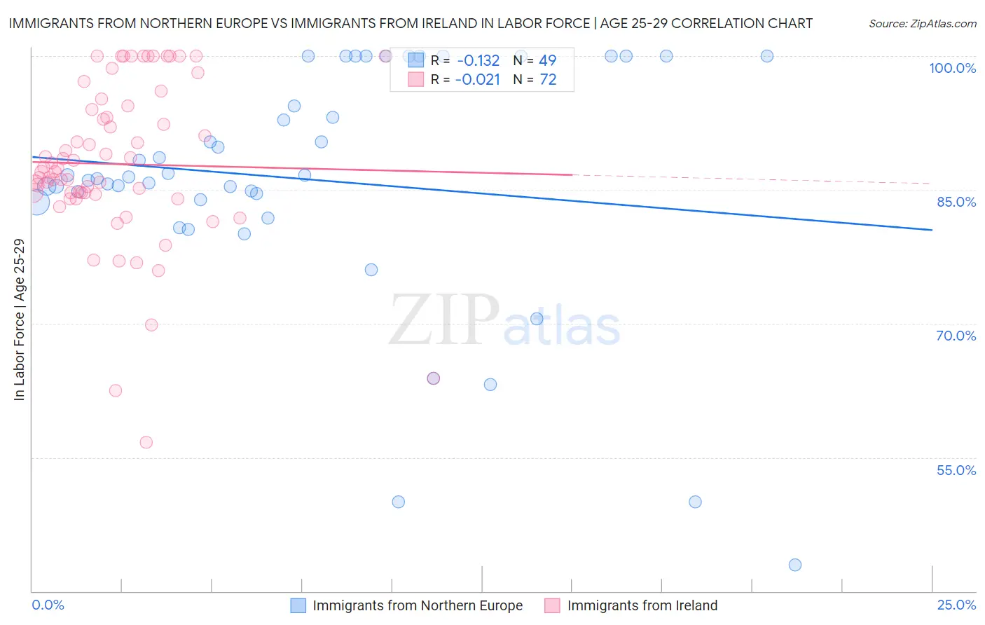 Immigrants from Northern Europe vs Immigrants from Ireland In Labor Force | Age 25-29