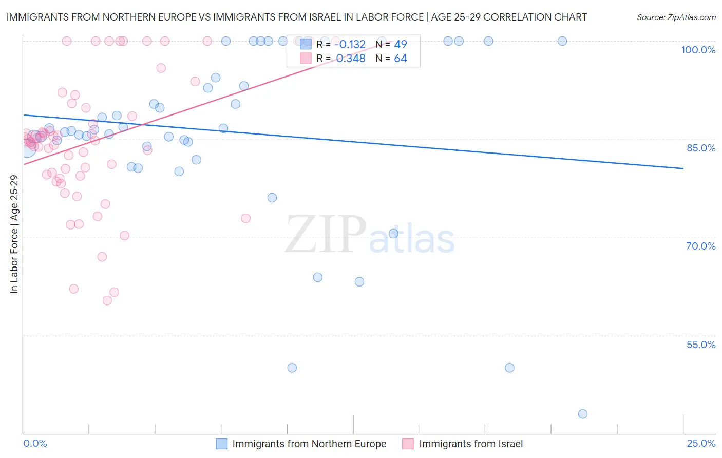 Immigrants from Northern Europe vs Immigrants from Israel In Labor Force | Age 25-29