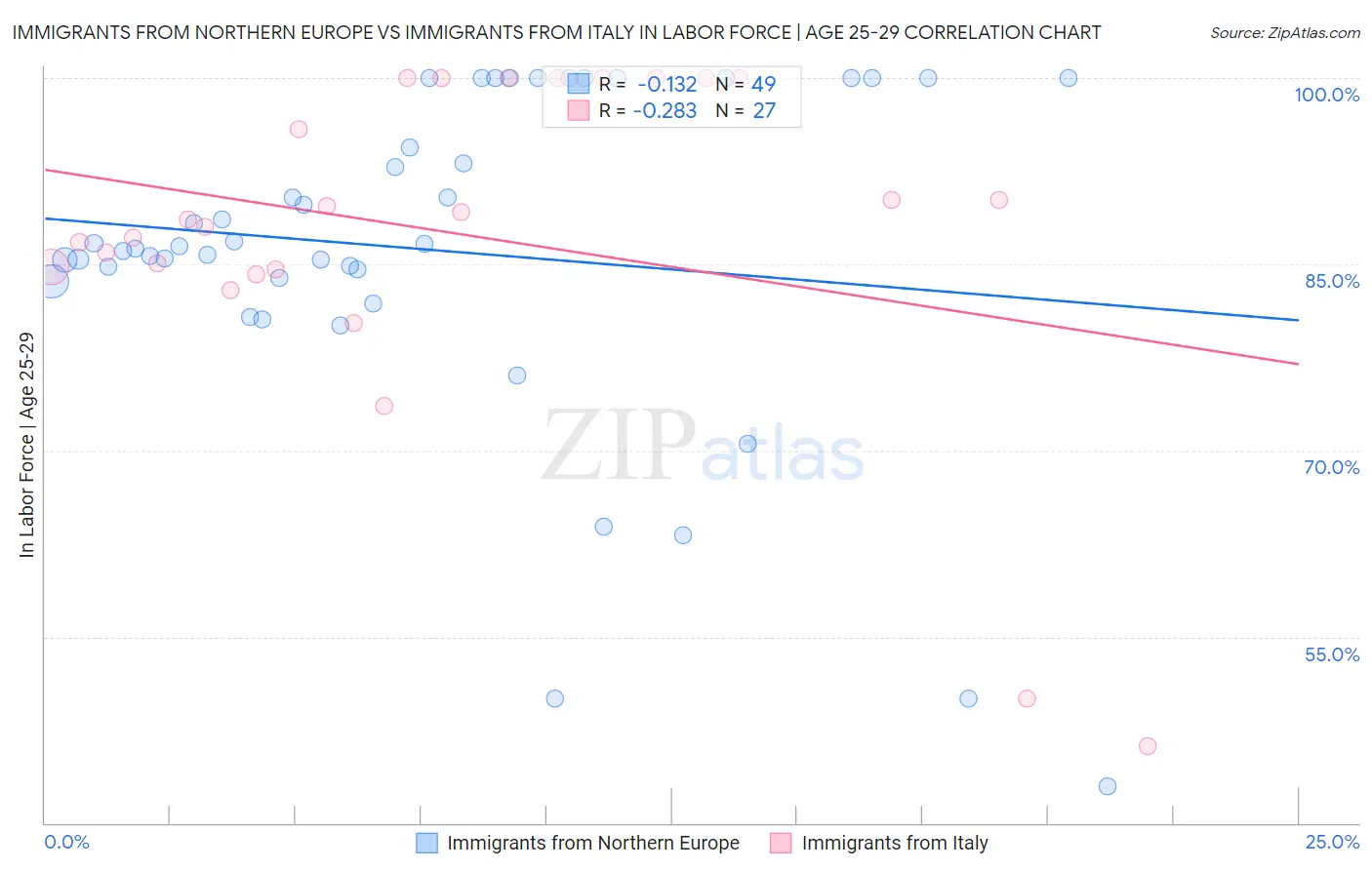 Immigrants from Northern Europe vs Immigrants from Italy In Labor Force | Age 25-29