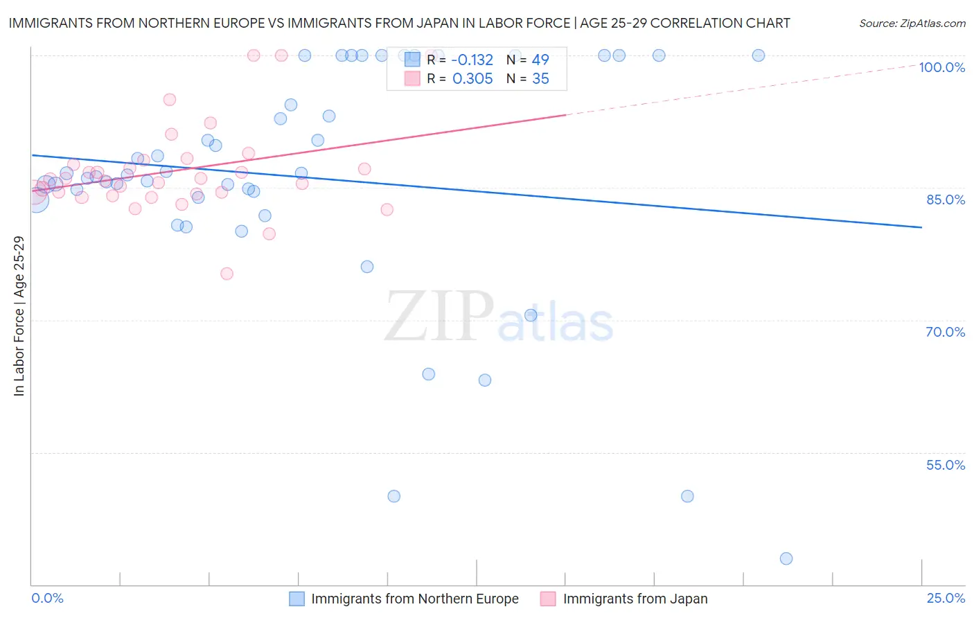 Immigrants from Northern Europe vs Immigrants from Japan In Labor Force | Age 25-29