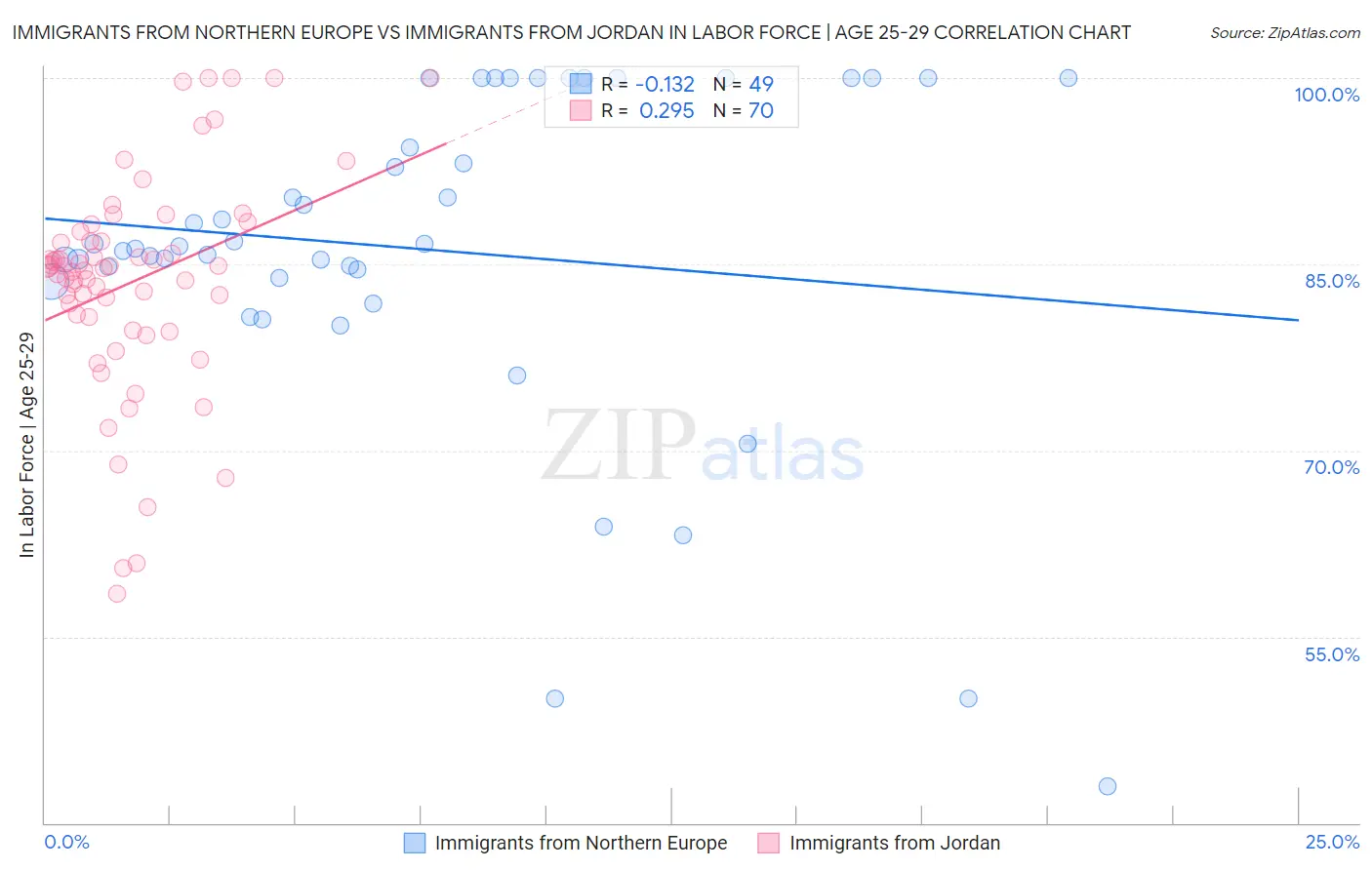 Immigrants from Northern Europe vs Immigrants from Jordan In Labor Force | Age 25-29