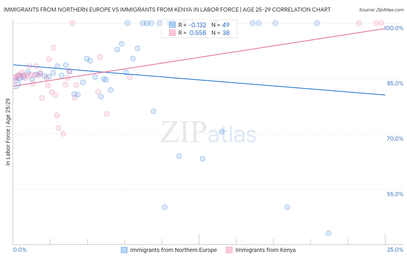 Immigrants from Northern Europe vs Immigrants from Kenya In Labor Force | Age 25-29