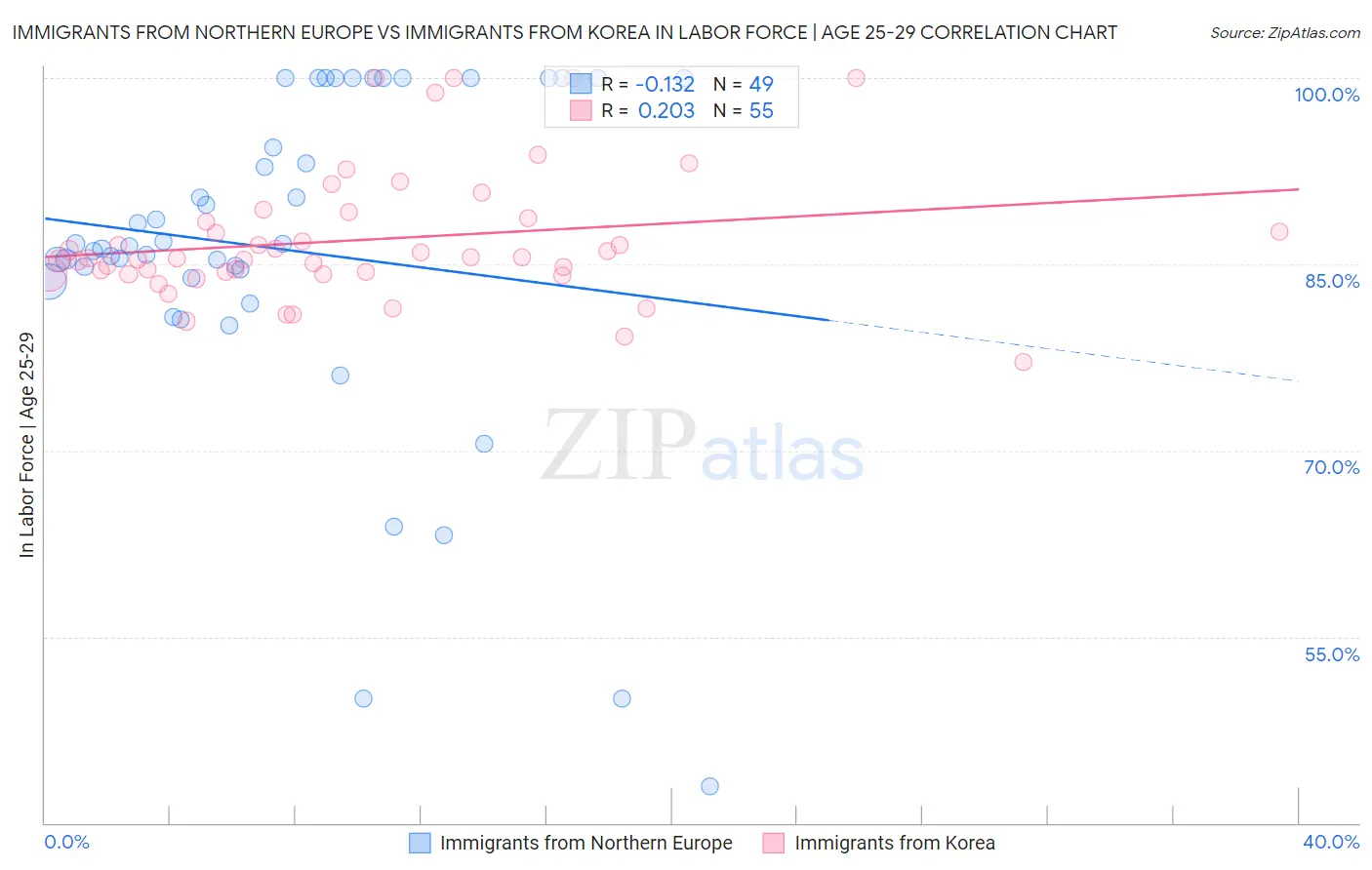 Immigrants from Northern Europe vs Immigrants from Korea In Labor Force | Age 25-29
