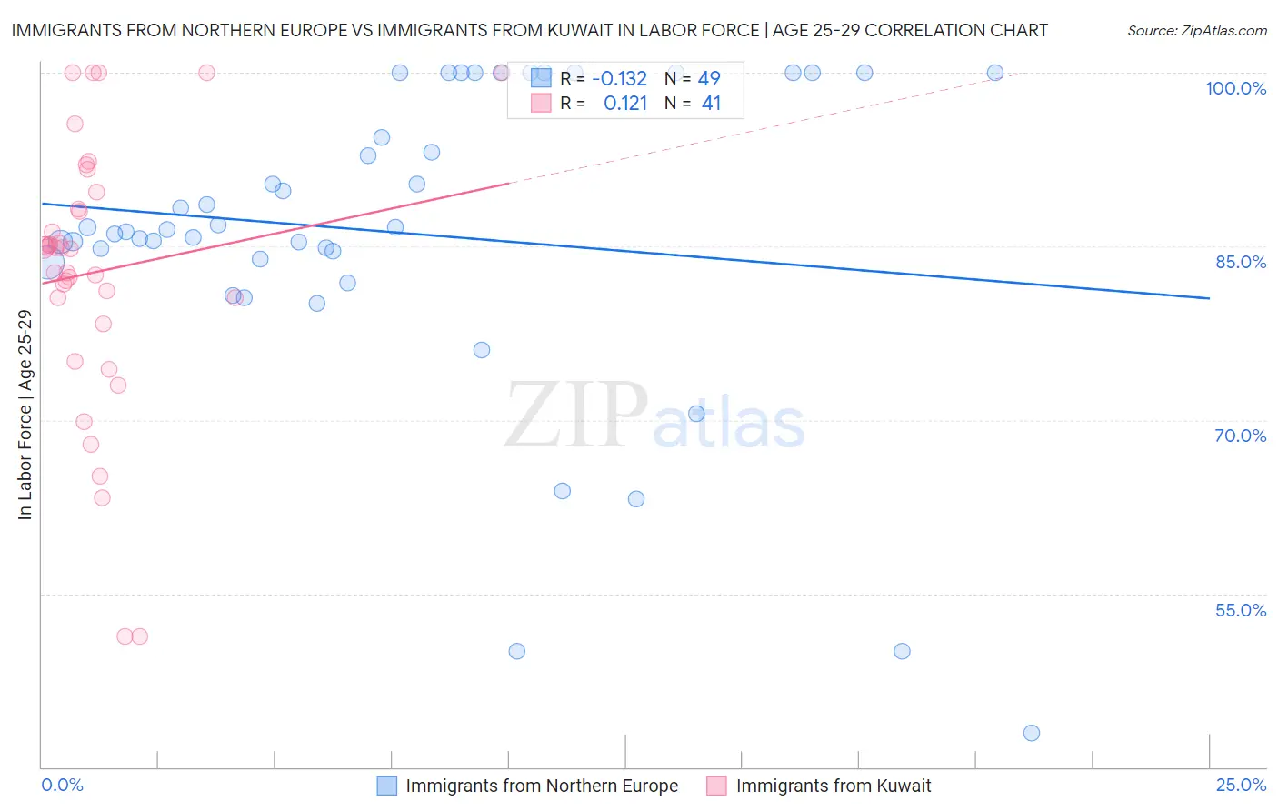 Immigrants from Northern Europe vs Immigrants from Kuwait In Labor Force | Age 25-29