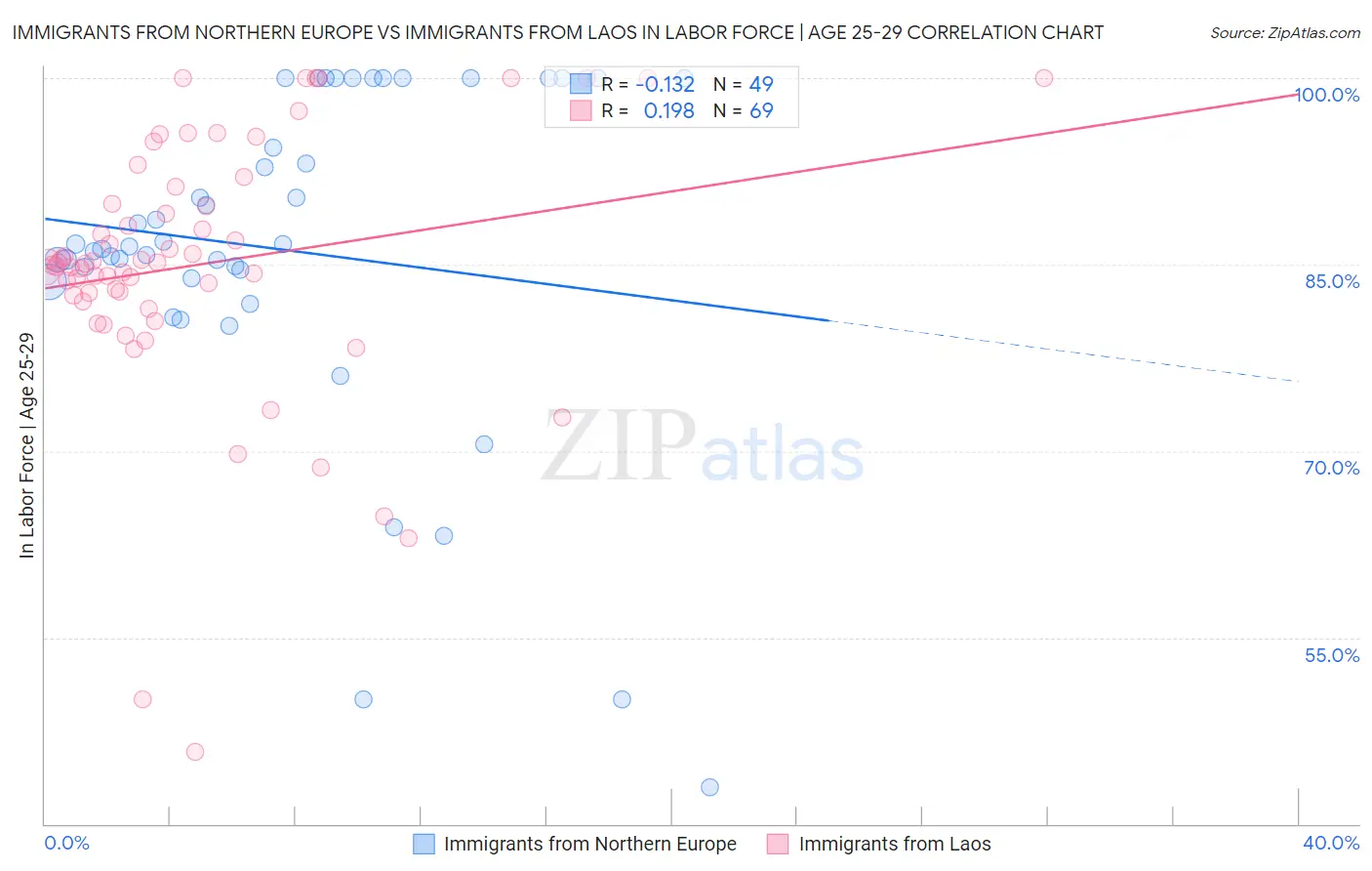 Immigrants from Northern Europe vs Immigrants from Laos In Labor Force | Age 25-29