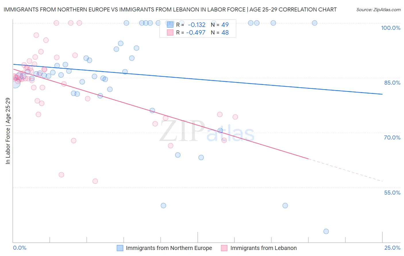 Immigrants from Northern Europe vs Immigrants from Lebanon In Labor Force | Age 25-29