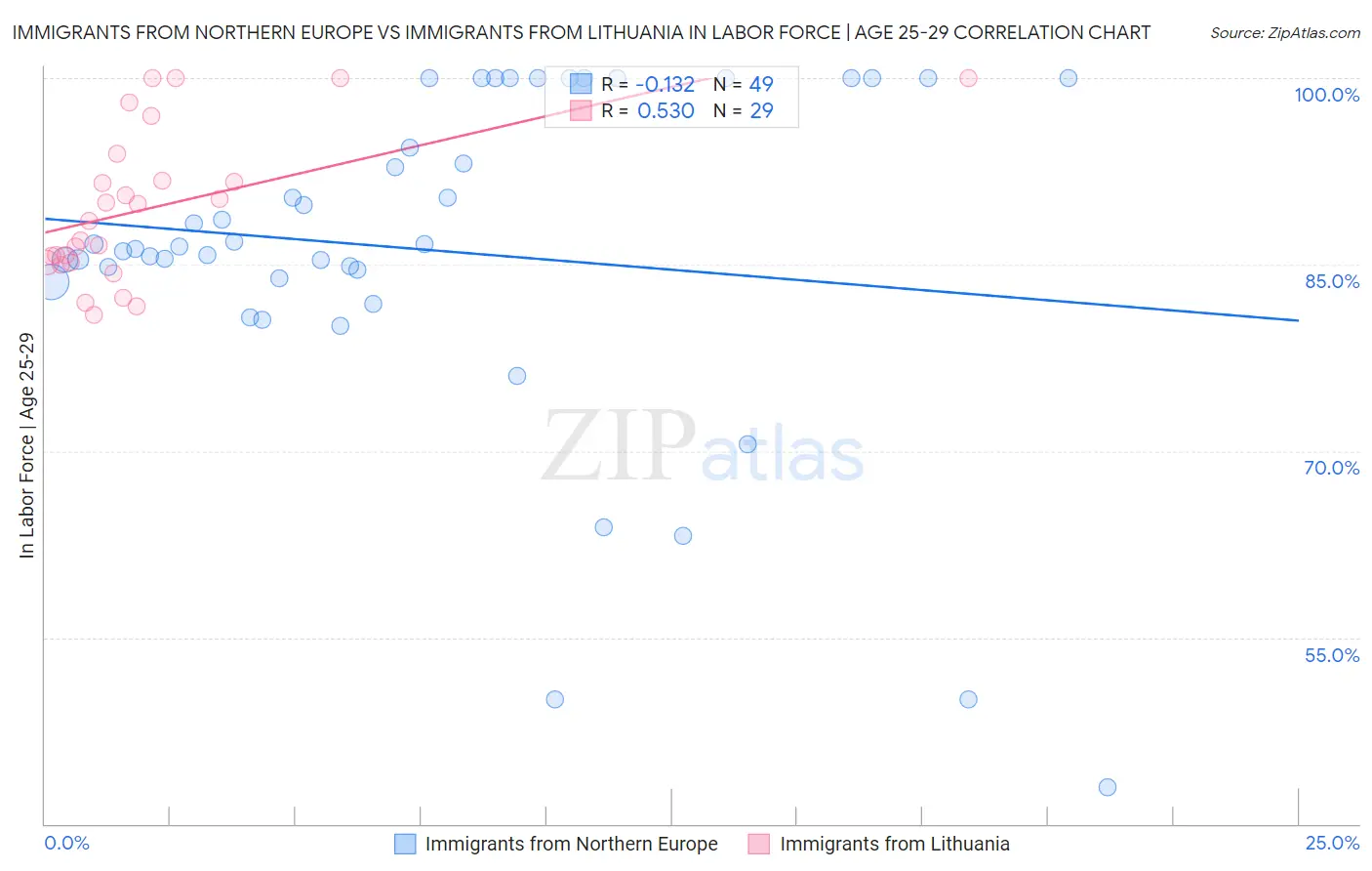 Immigrants from Northern Europe vs Immigrants from Lithuania In Labor Force | Age 25-29