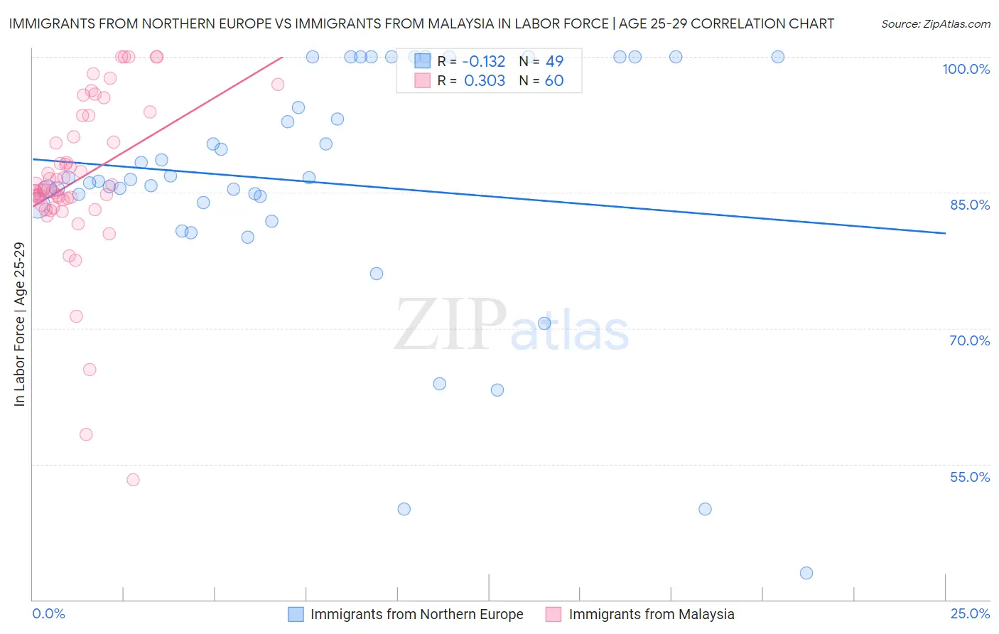 Immigrants from Northern Europe vs Immigrants from Malaysia In Labor Force | Age 25-29