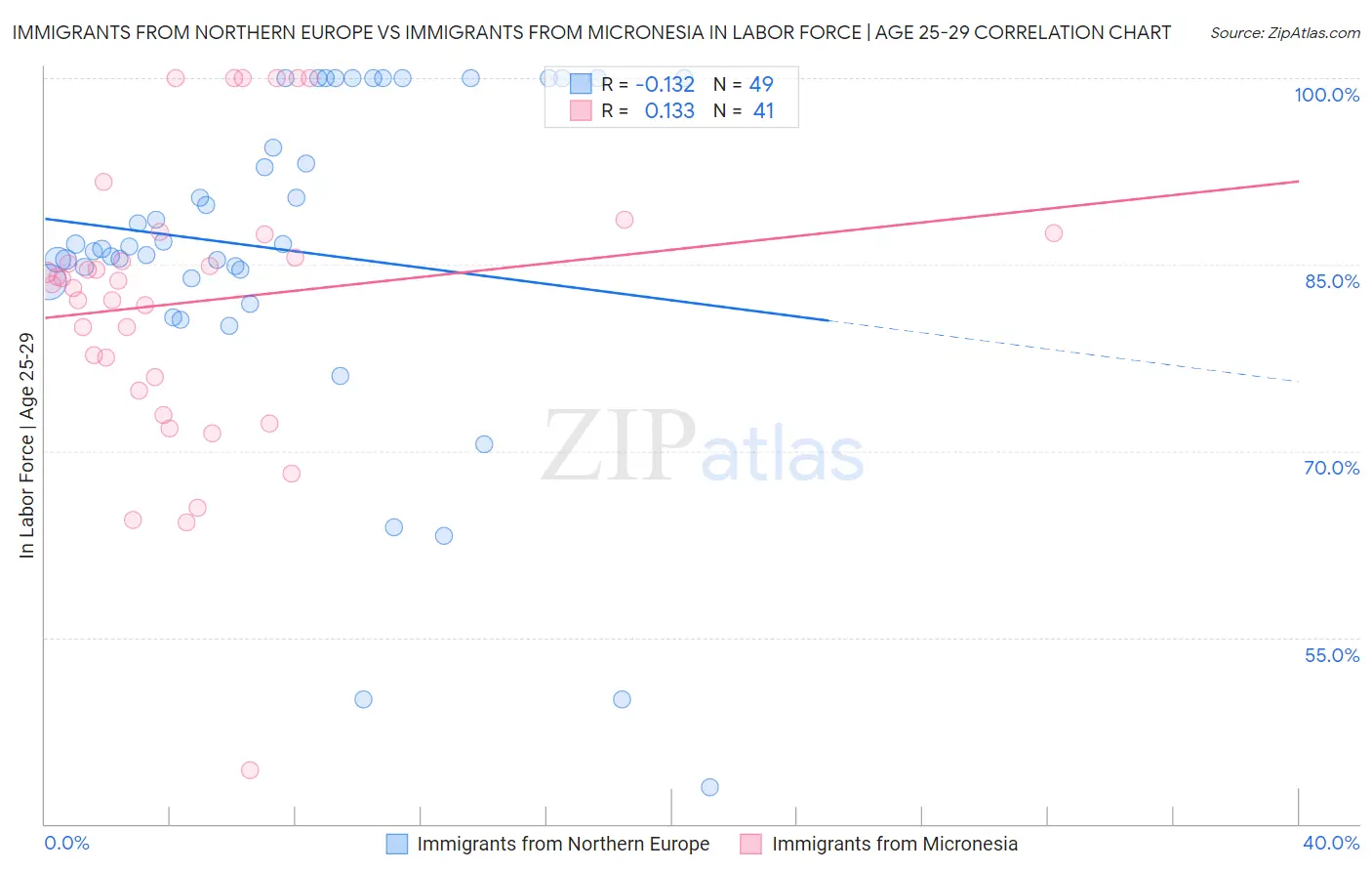 Immigrants from Northern Europe vs Immigrants from Micronesia In Labor Force | Age 25-29