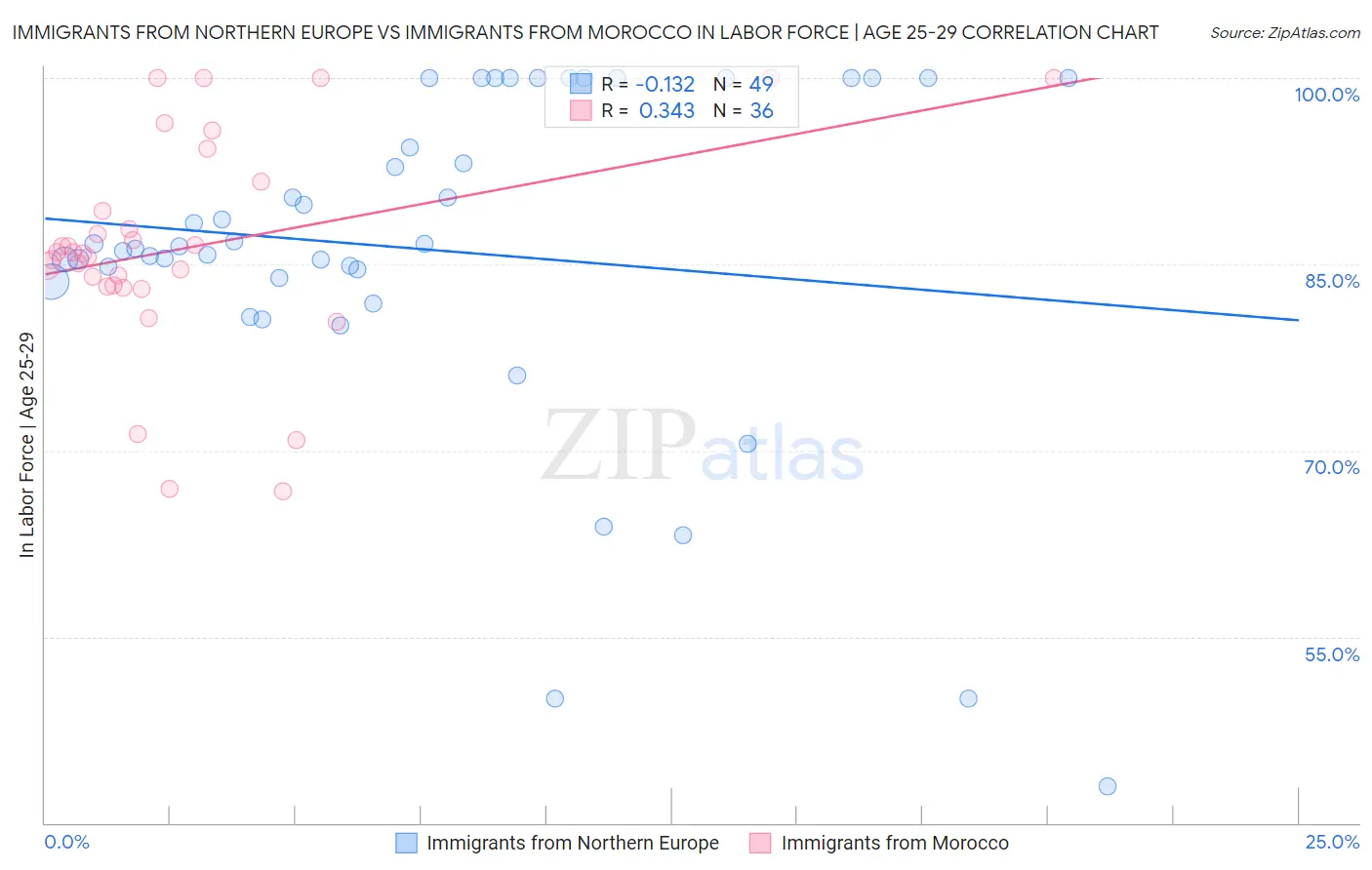 Immigrants from Northern Europe vs Immigrants from Morocco In Labor Force | Age 25-29