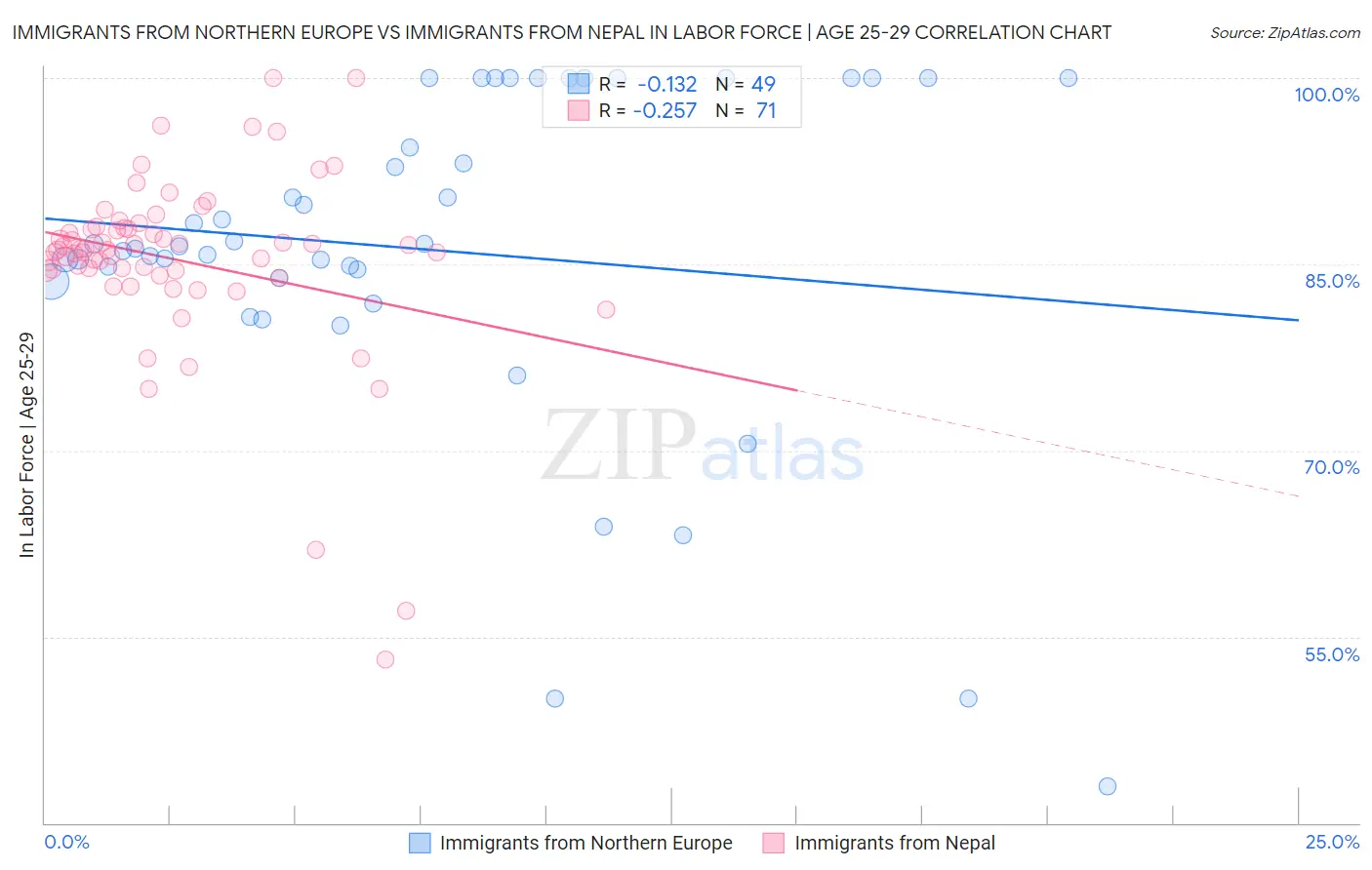 Immigrants from Northern Europe vs Immigrants from Nepal In Labor Force | Age 25-29