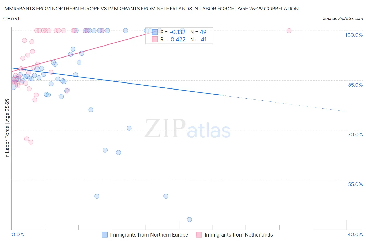 Immigrants from Northern Europe vs Immigrants from Netherlands In Labor Force | Age 25-29