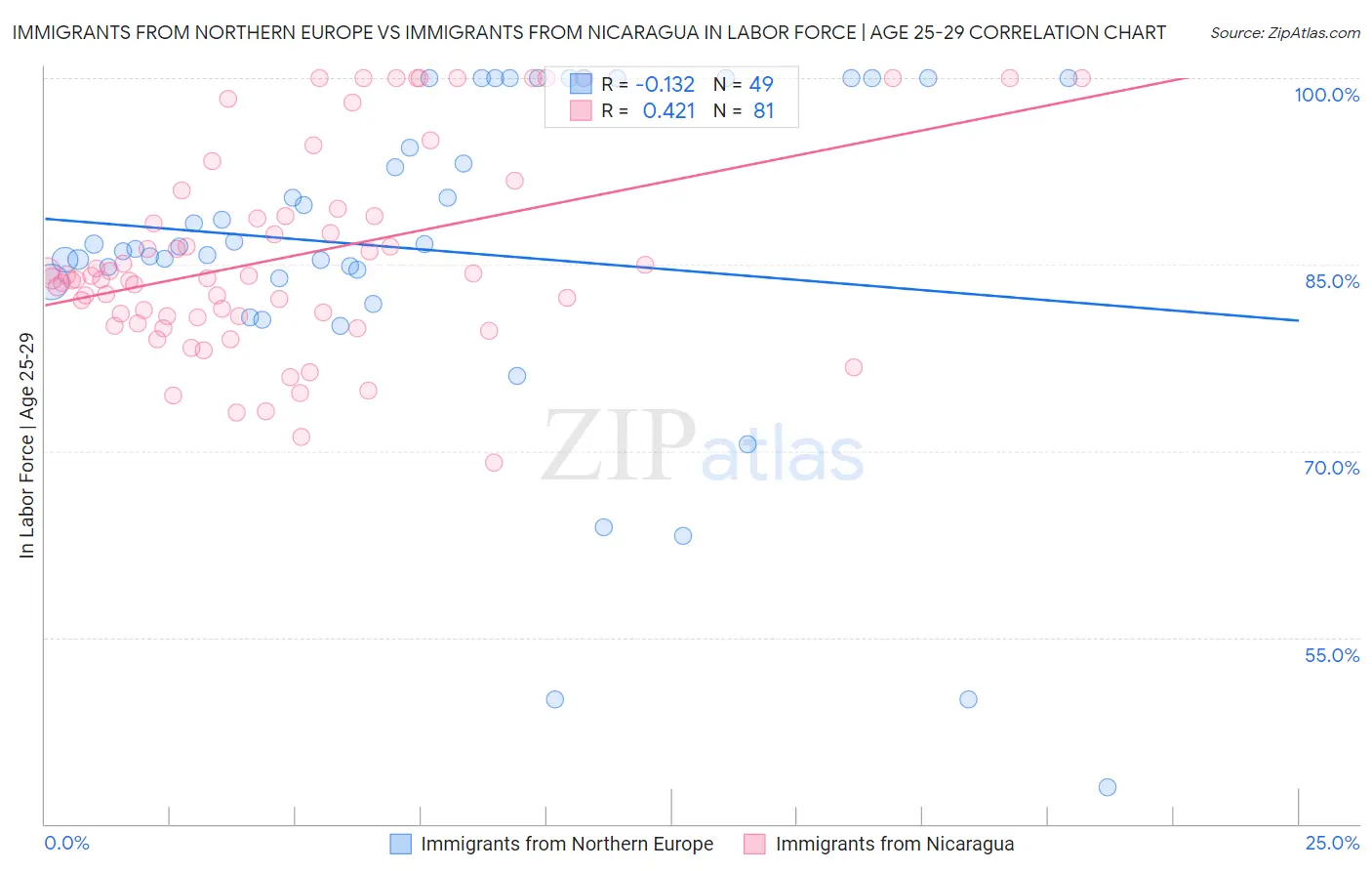 Immigrants from Northern Europe vs Immigrants from Nicaragua In Labor Force | Age 25-29