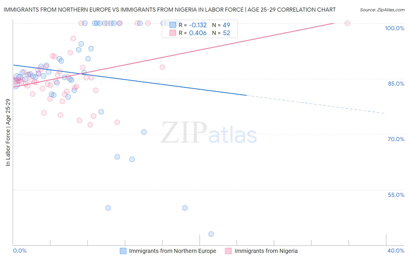 Immigrants from Northern Europe vs Immigrants from Nigeria In Labor Force | Age 25-29