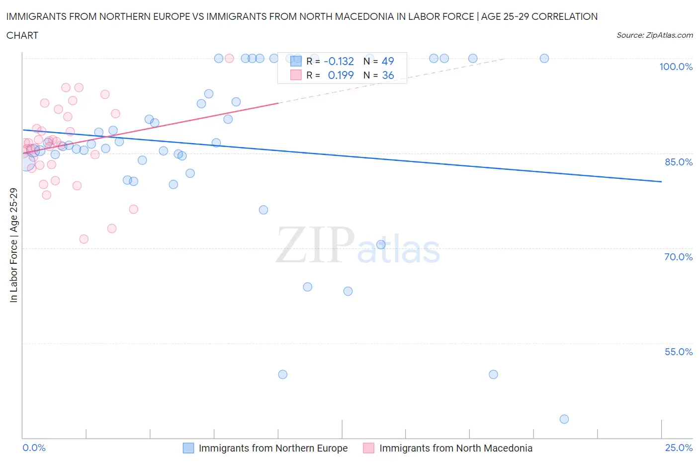 Immigrants from Northern Europe vs Immigrants from North Macedonia In Labor Force | Age 25-29