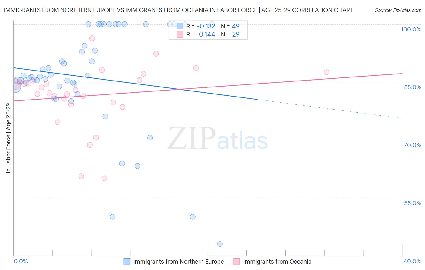 Immigrants from Northern Europe vs Immigrants from Oceania In Labor Force | Age 25-29