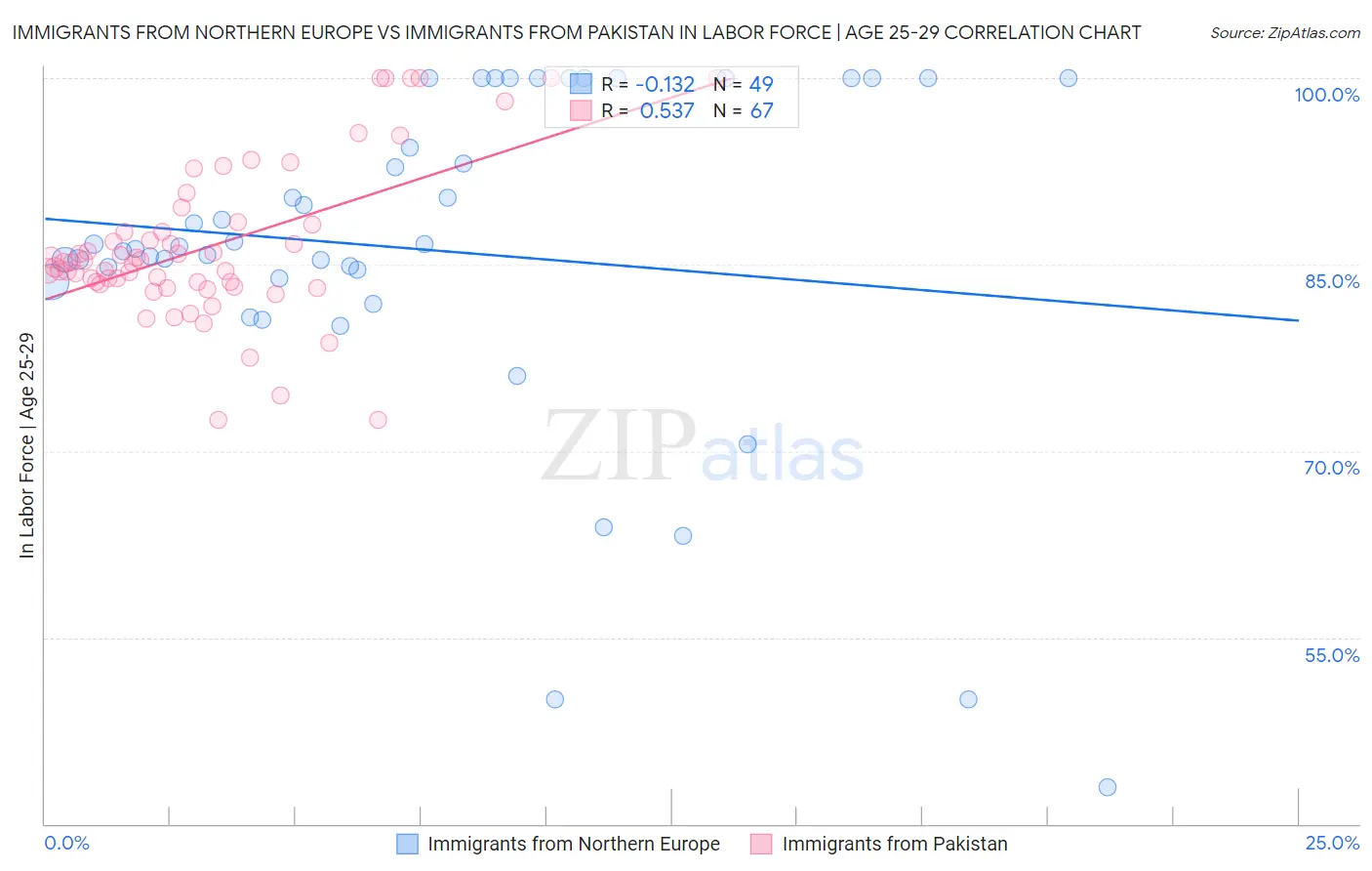 Immigrants from Northern Europe vs Immigrants from Pakistan In Labor Force | Age 25-29