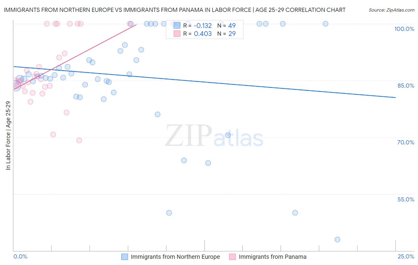 Immigrants from Northern Europe vs Immigrants from Panama In Labor Force | Age 25-29