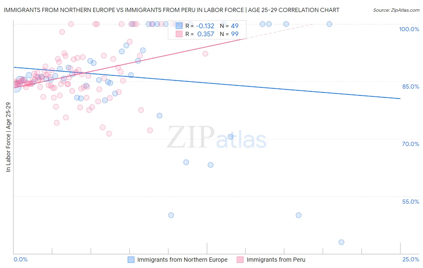 Immigrants from Northern Europe vs Immigrants from Peru In Labor Force | Age 25-29