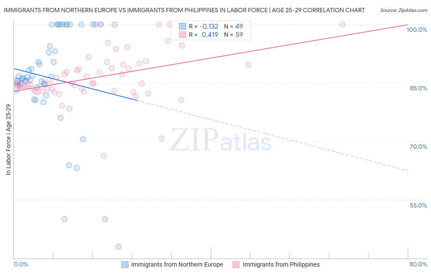Immigrants from Northern Europe vs Immigrants from Philippines In Labor Force | Age 25-29