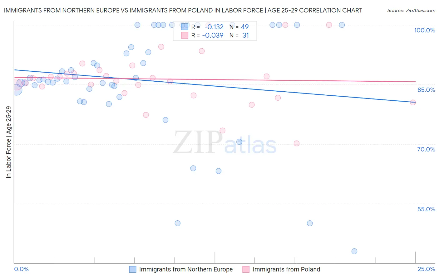 Immigrants from Northern Europe vs Immigrants from Poland In Labor Force | Age 25-29