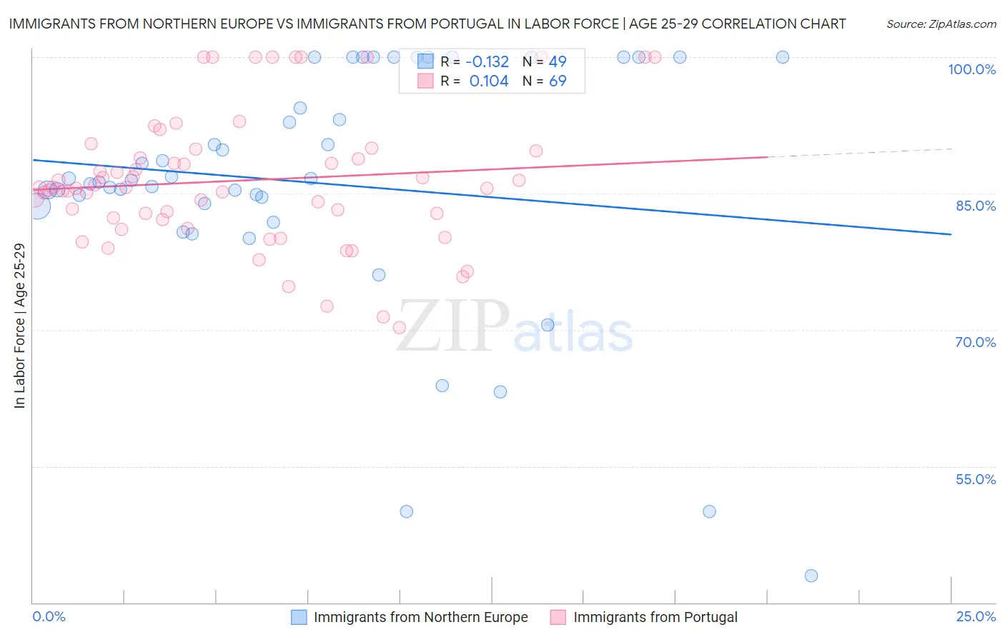 Immigrants from Northern Europe vs Immigrants from Portugal In Labor Force | Age 25-29