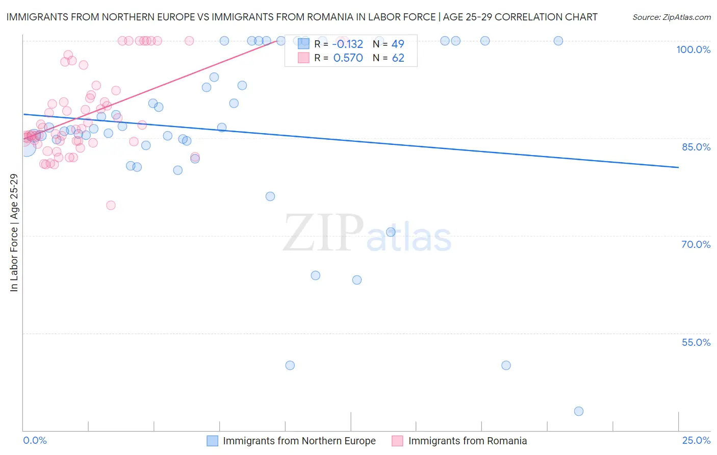 Immigrants from Northern Europe vs Immigrants from Romania In Labor Force | Age 25-29