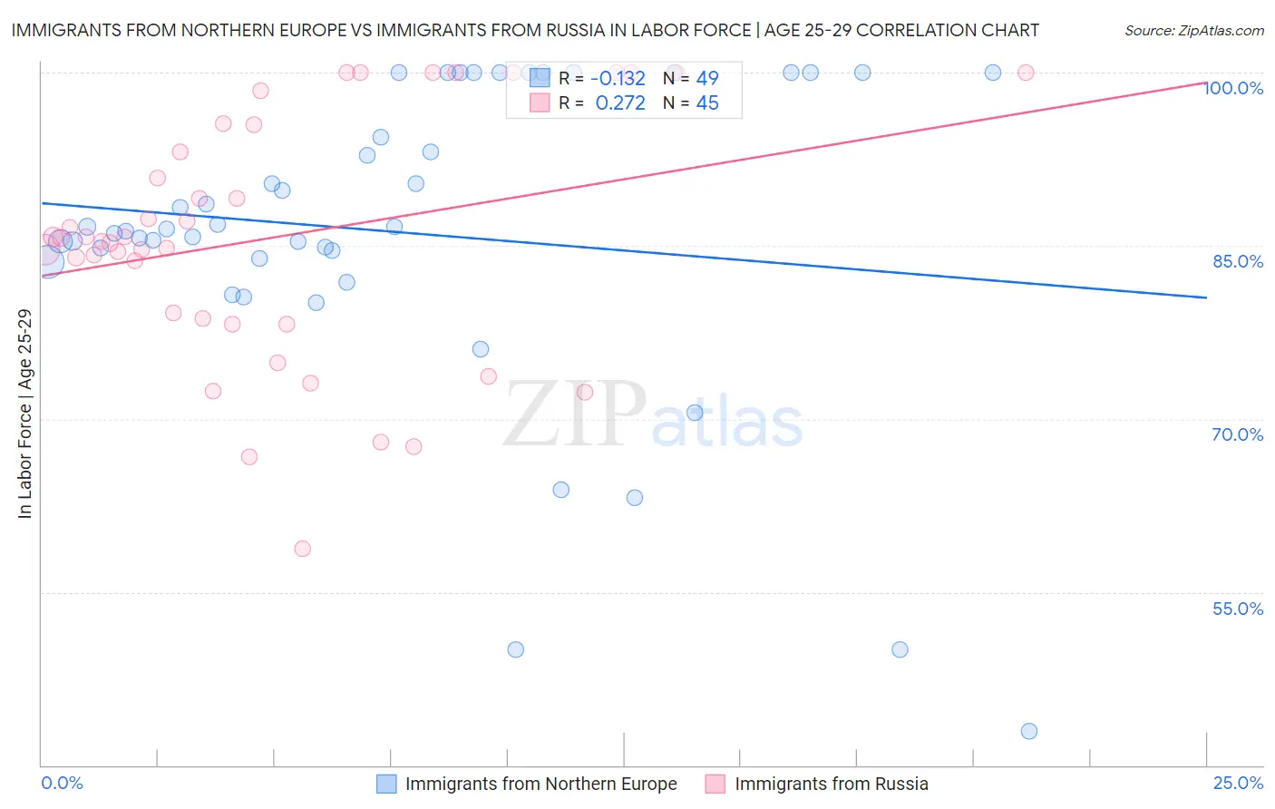 Immigrants from Northern Europe vs Immigrants from Russia In Labor Force | Age 25-29