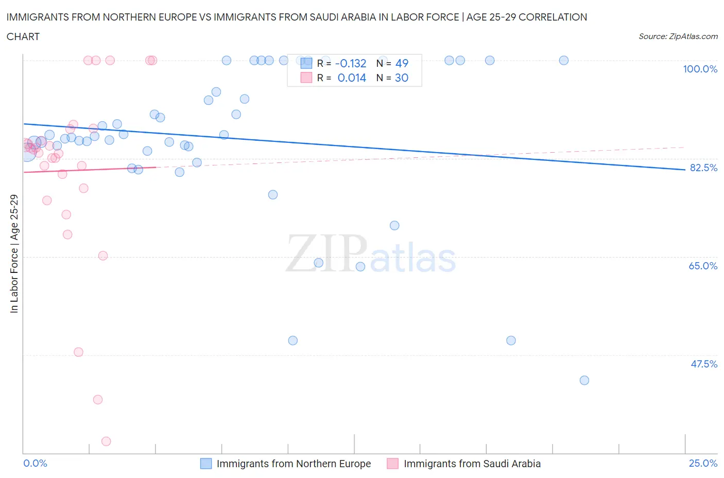 Immigrants from Northern Europe vs Immigrants from Saudi Arabia In Labor Force | Age 25-29