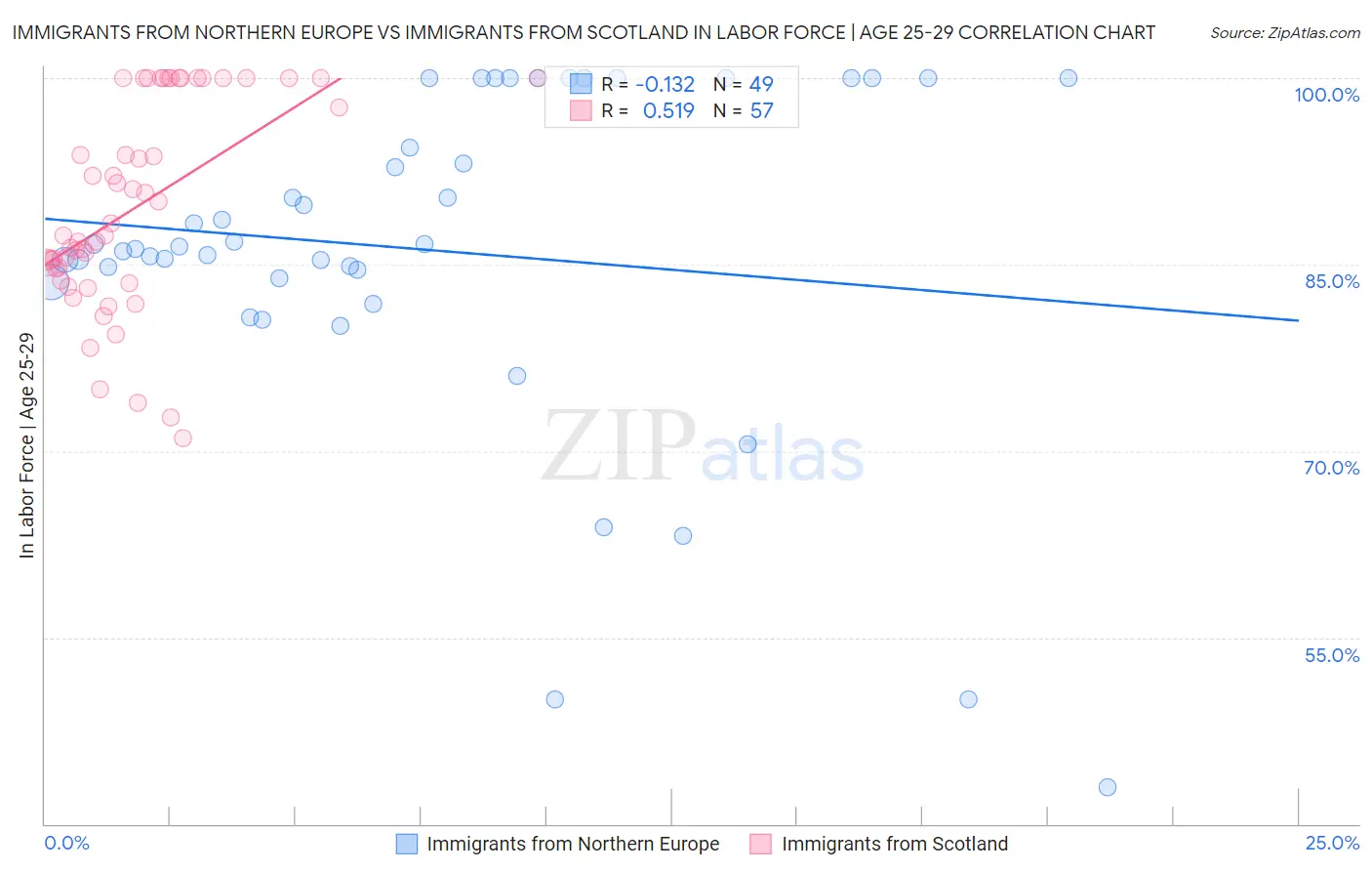 Immigrants from Northern Europe vs Immigrants from Scotland In Labor Force | Age 25-29