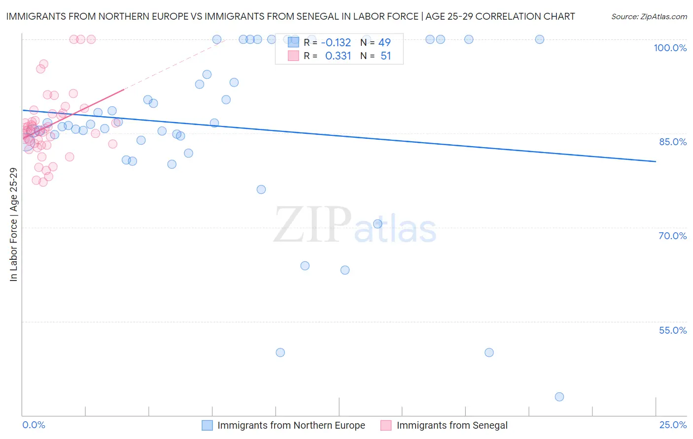 Immigrants from Northern Europe vs Immigrants from Senegal In Labor Force | Age 25-29