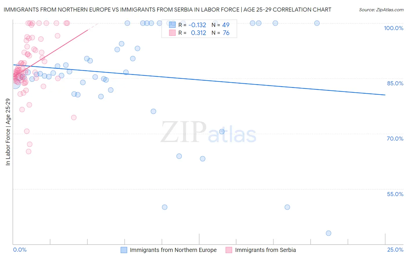 Immigrants from Northern Europe vs Immigrants from Serbia In Labor Force | Age 25-29