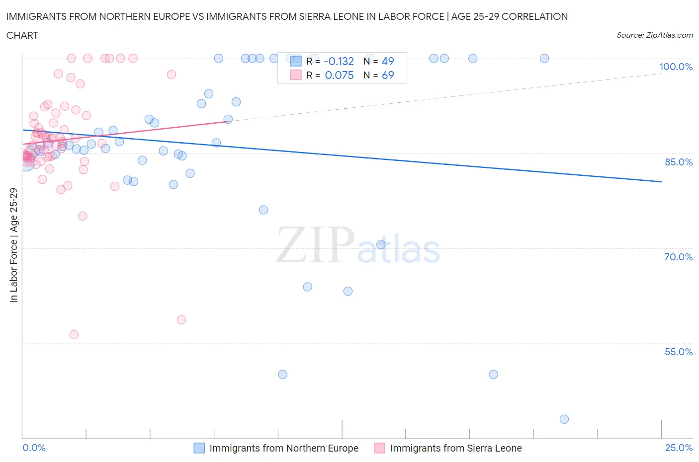 Immigrants from Northern Europe vs Immigrants from Sierra Leone In Labor Force | Age 25-29