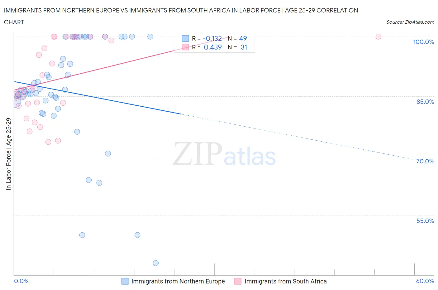 Immigrants from Northern Europe vs Immigrants from South Africa In Labor Force | Age 25-29