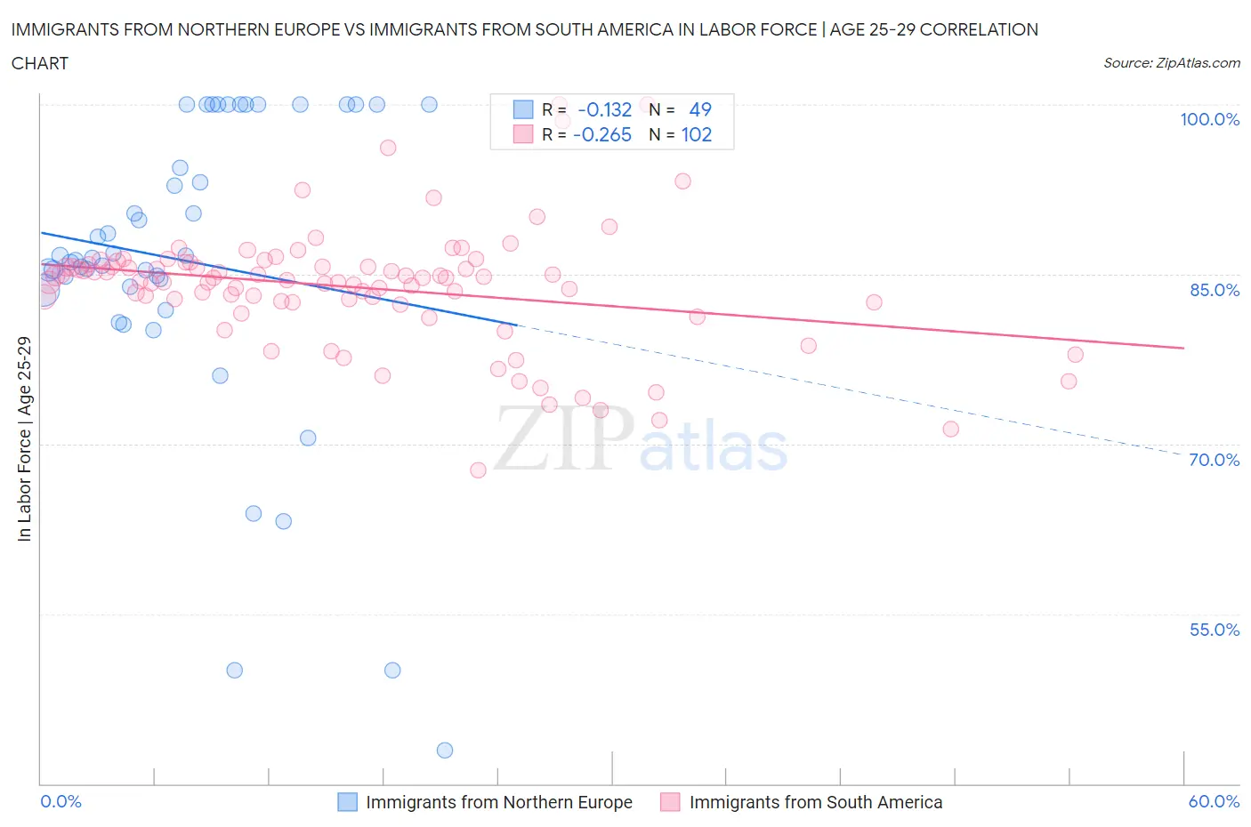 Immigrants from Northern Europe vs Immigrants from South America In Labor Force | Age 25-29