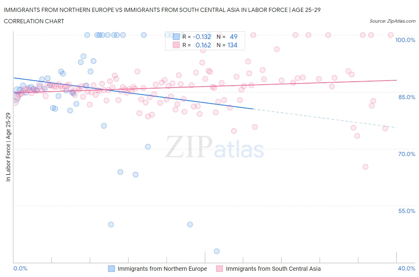 Immigrants from Northern Europe vs Immigrants from South Central Asia In Labor Force | Age 25-29